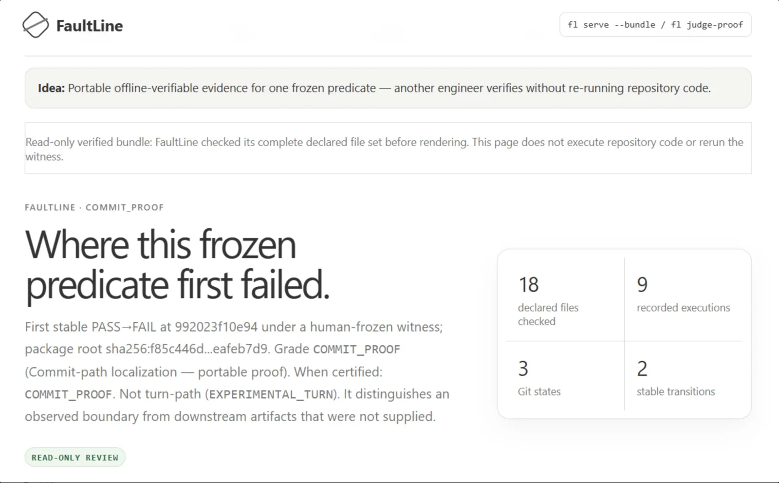 FaultLine's read-only proof page, headed 'Where this frozen predicate first failed', reporting 18 declared files checked, 9 recorded executions, 3 Git states and 2 stable transitions.